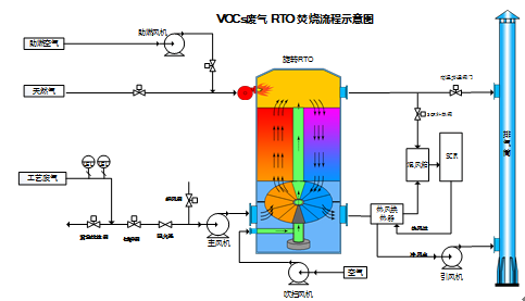 含氮组分废气综合治理工艺