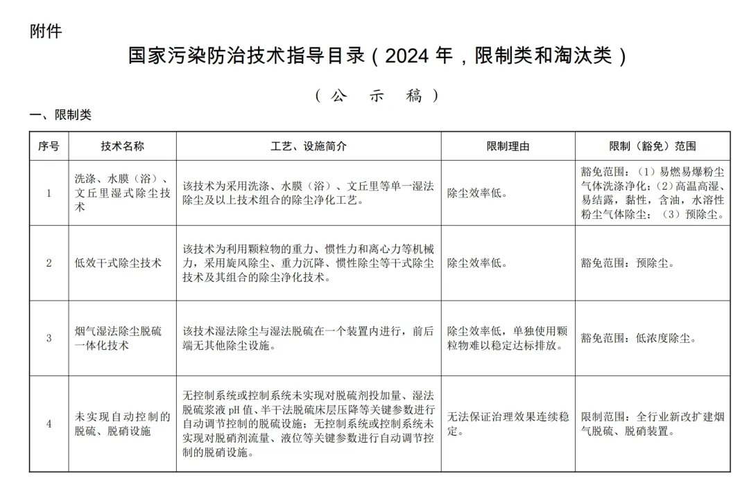 20项变18项！环境部公示：这些除尘、脱硫脱硝、VOCs治理技术将被限制或淘汰